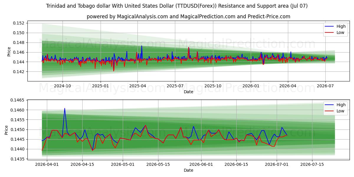  Dollar de Trinité-et-Tobago avec dollar américain (TTDUSD(Forex)) Support and Resistance area (06 Jul) 