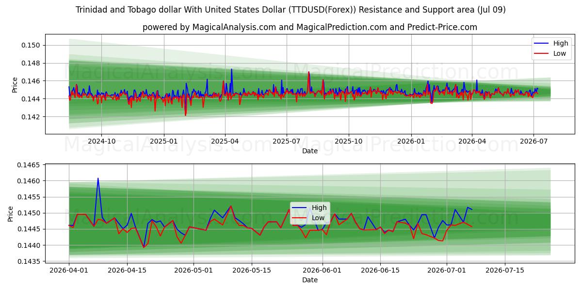  Trinidad and Tobago dollar With United States Dollar (TTDUSD(Forex)) Support and Resistance area (08 Jul) 