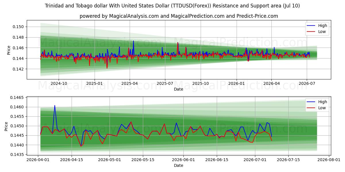  Trinidad ve Tobago Doları ABD Doları ile (TTDUSD(Forex)) Support and Resistance area (09 Jul) 