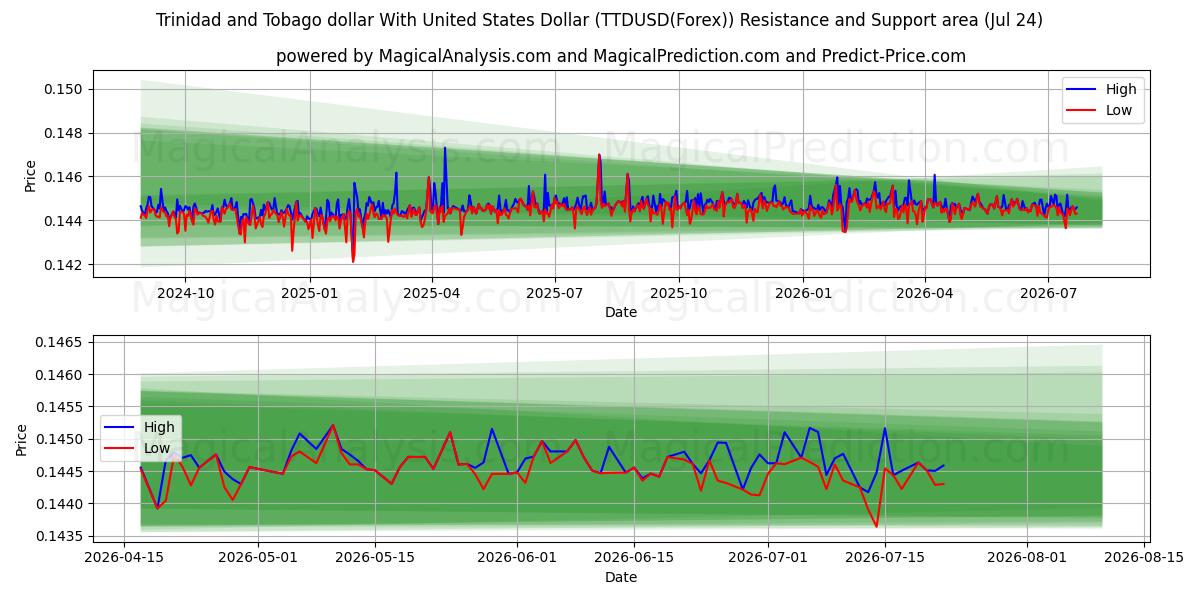  دلار ترینیداد و توباگو با دلار ایالات متحده (TTDUSD(Forex)) Support and Resistance area (23 Jul) 