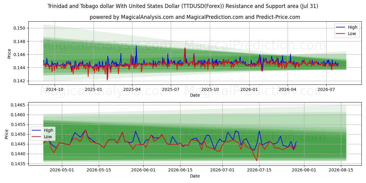  Trinidad ve Tobago Doları ABD Doları ile (TTDUSD(Forex)) Support and Resistance area (30 Jul) 