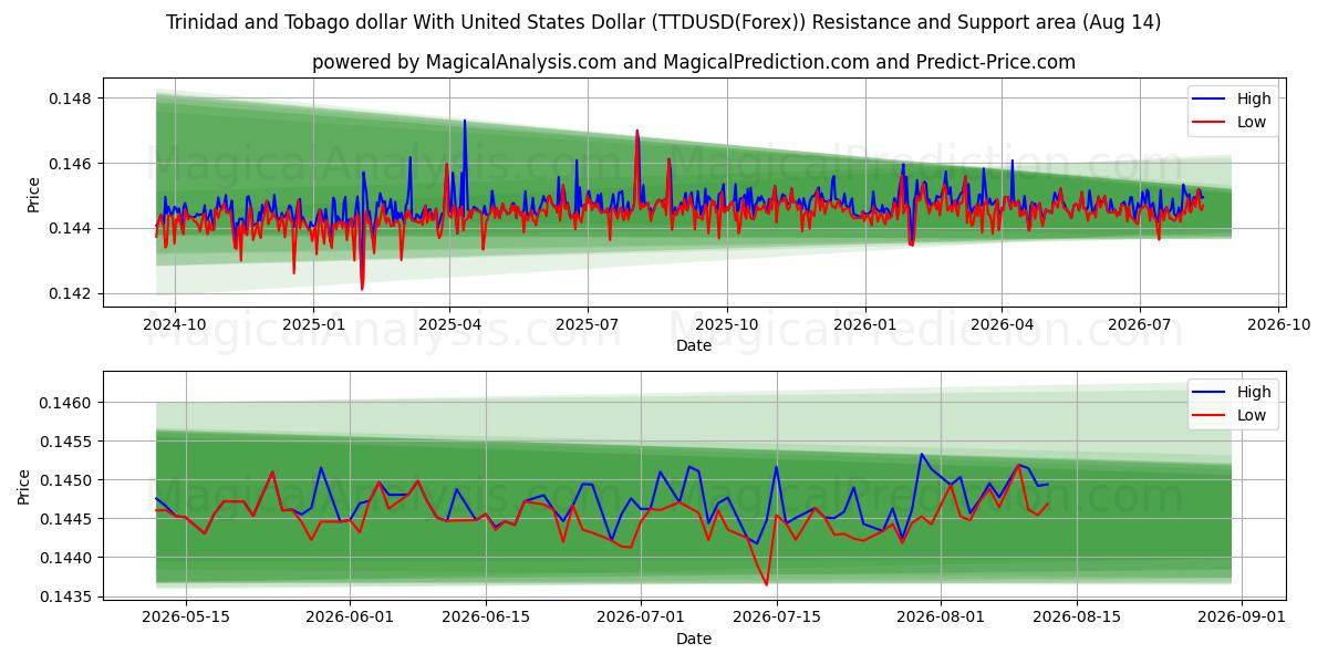  Dólar de Trinidad y Tobago Con Dólar estadounidense (TTDUSD(Forex)) Support and Resistance area (13 Aug) 