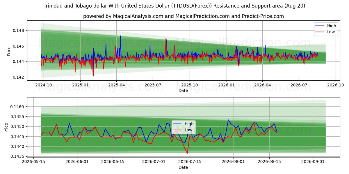  Trinidad and Tobago dollar With United States Dollar (TTDUSD(Forex)) Support and Resistance area (18 Aug) 