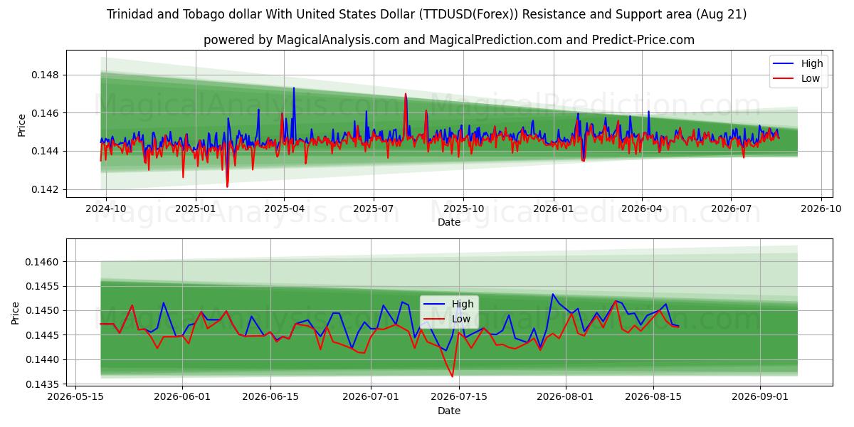  Доллар Тринидада и Тобаго к доллару США (TTDUSD(Forex)) Support and Resistance area (20 Aug) 