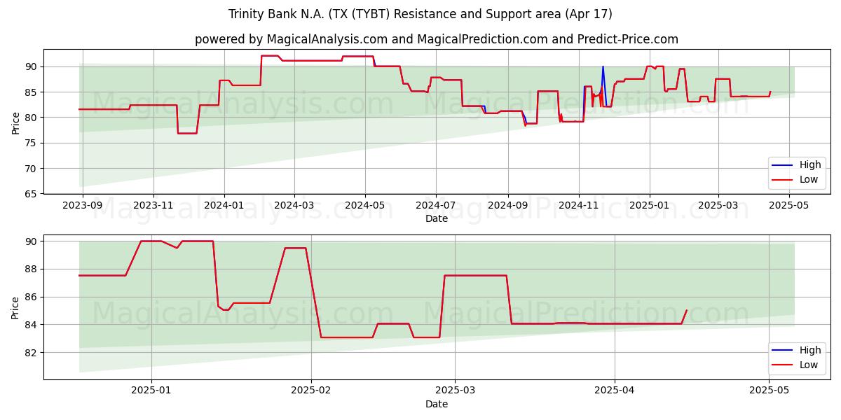  Trinity Bank N.A. (TX (TYBT) Support and Resistance area (17 Apr) 