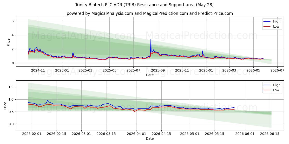  Trinity Biotech PLC ADR (TRIB) Support and Resistance area (27 May) 