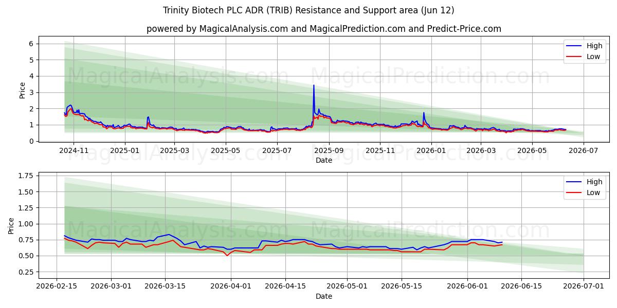  Trinity Biotech PLC ADR (TRIB) Support and Resistance area (11 Jun) 