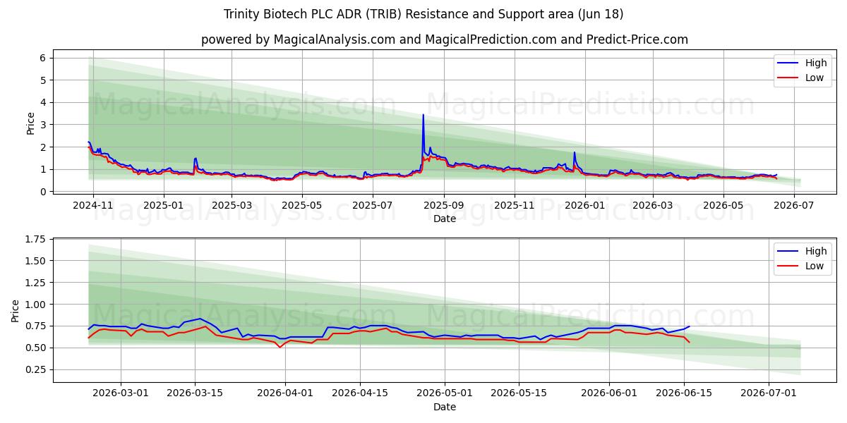  Trinity Biotech PLC ADR (TRIB) Support and Resistance area (17 Jun) 
