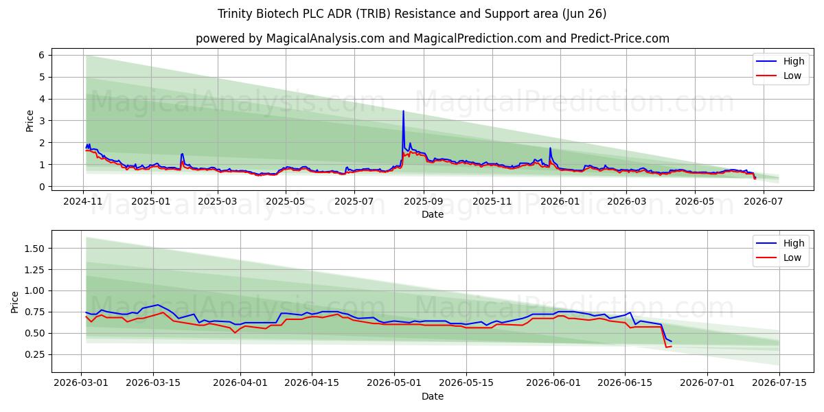  Trinity Biotech PLC ADR (TRIB) Support and Resistance area (25 Jun) 