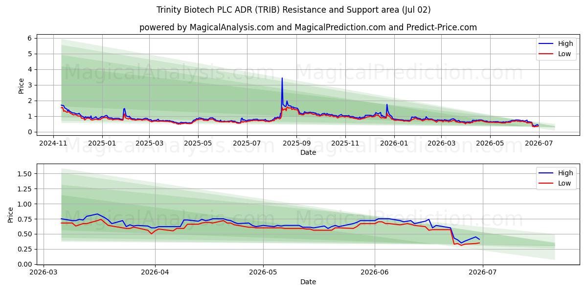  Trinity Biotech PLC ADR (TRIB) Support and Resistance area (01 Jul) 