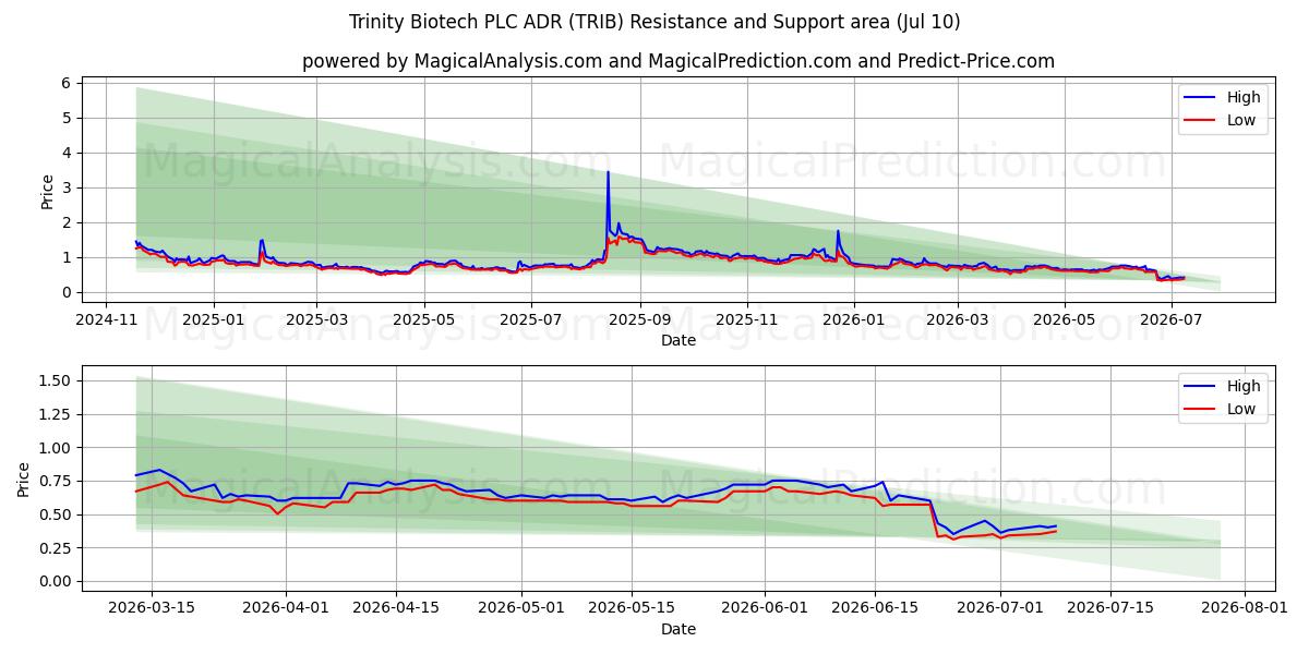  Trinity Biotech PLC ADR (TRIB) Support and Resistance area (09 Jul) 