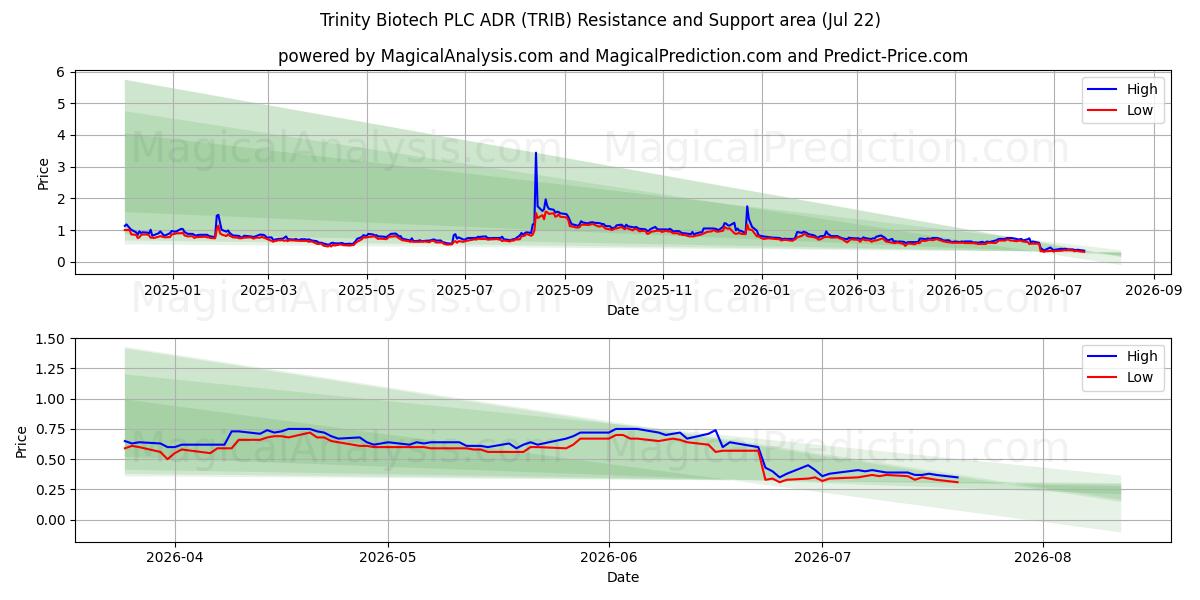  Trinity Biotech PLC ADR (TRIB) Support and Resistance area (21 Jul) 