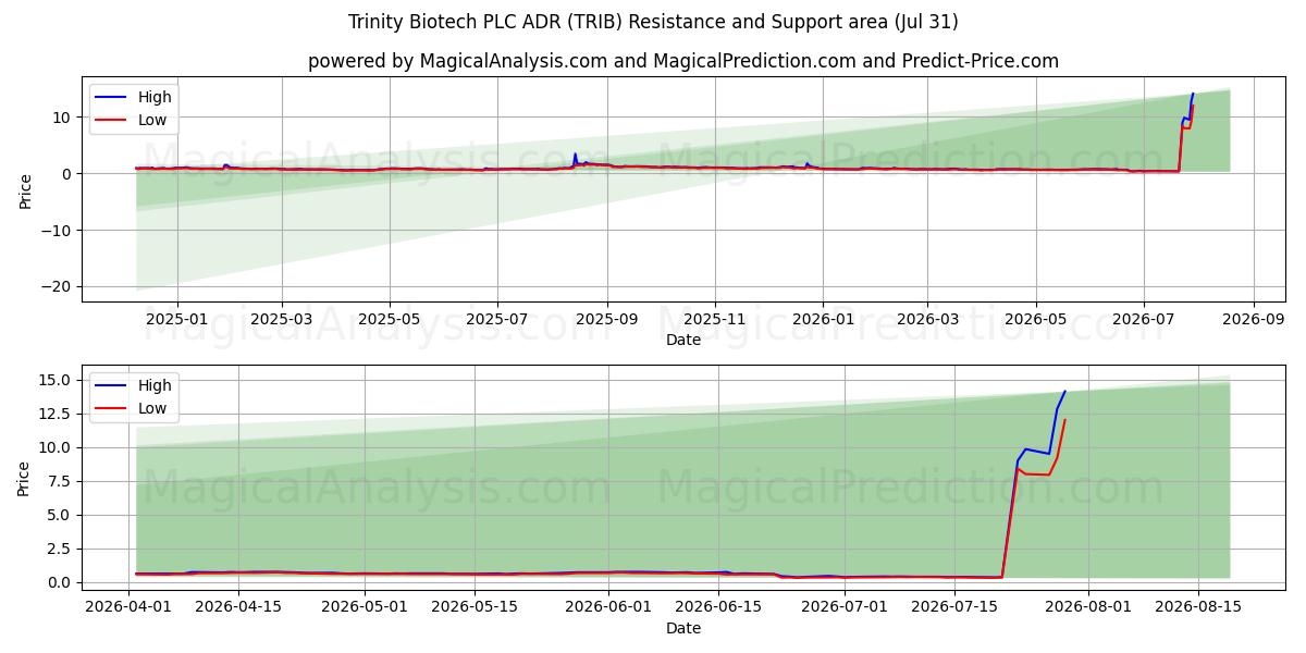  Trinity Biotech PLC ADR (TRIB) Support and Resistance area (30 Jul) 
