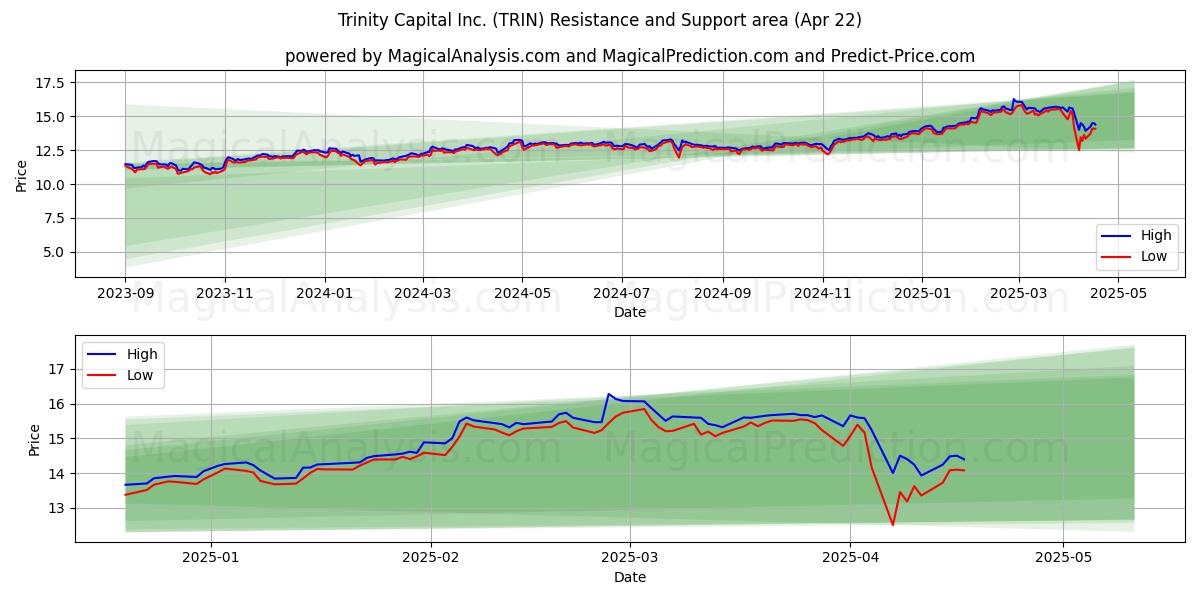  Trinity Capital Inc. (TRIN) Support and Resistance area (22 Apr) 