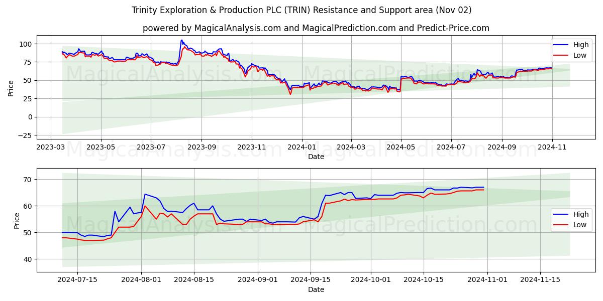  Trinity Exploration & Production PLC (TRIN) Support and Resistance area (02 Nov) 