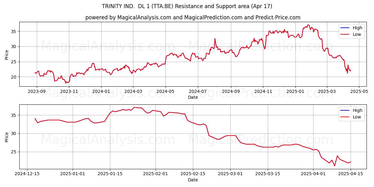  TRINITY IND.  DL 1 (TTA.BE) Support and Resistance area (17 Apr) 