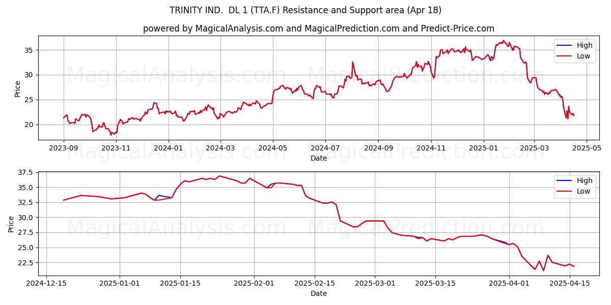  TRINITY IND.  DL 1 (TTA.F) Support and Resistance area (18 Apr) 