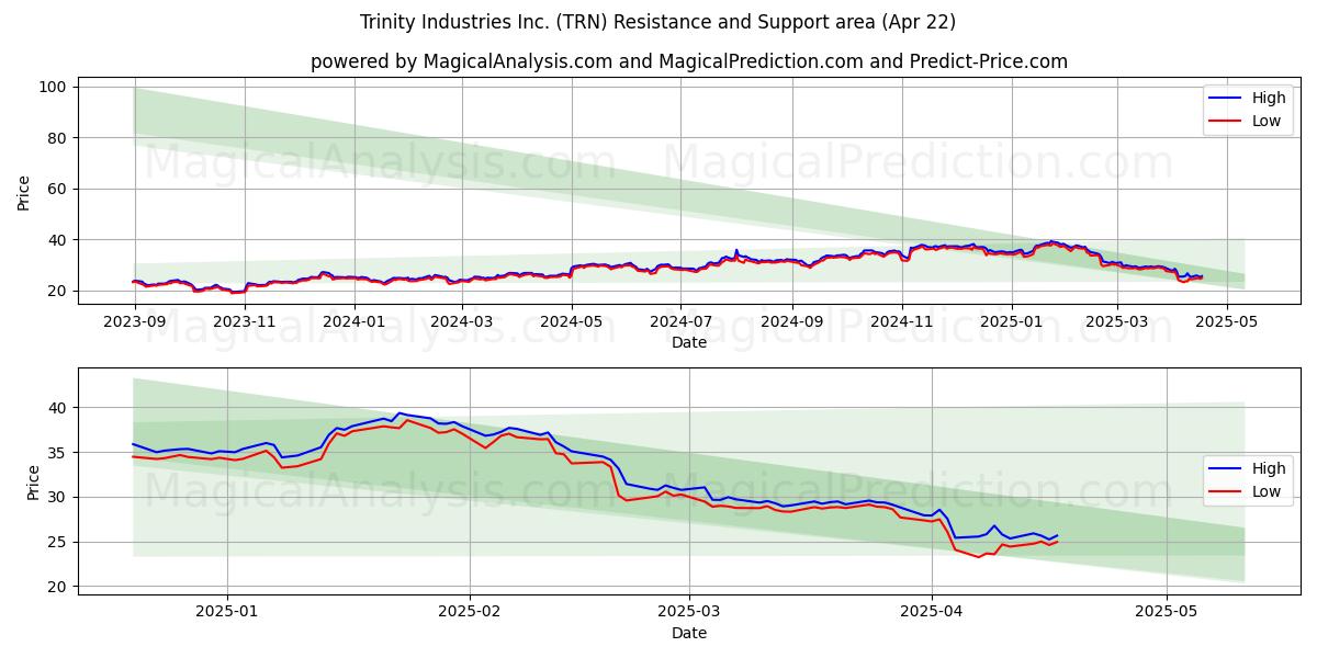  Trinity Industries Inc. (TRN) Support and Resistance area (22 Apr) 