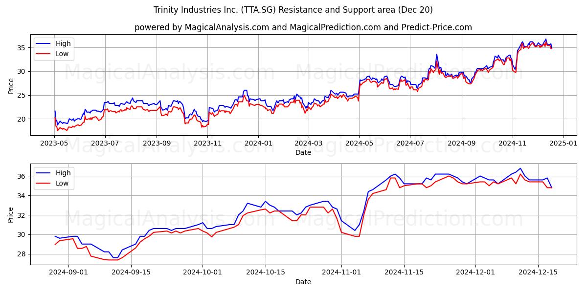  Trinity Industries Inc. (TTA.SG) Support and Resistance area (20 Dec) 