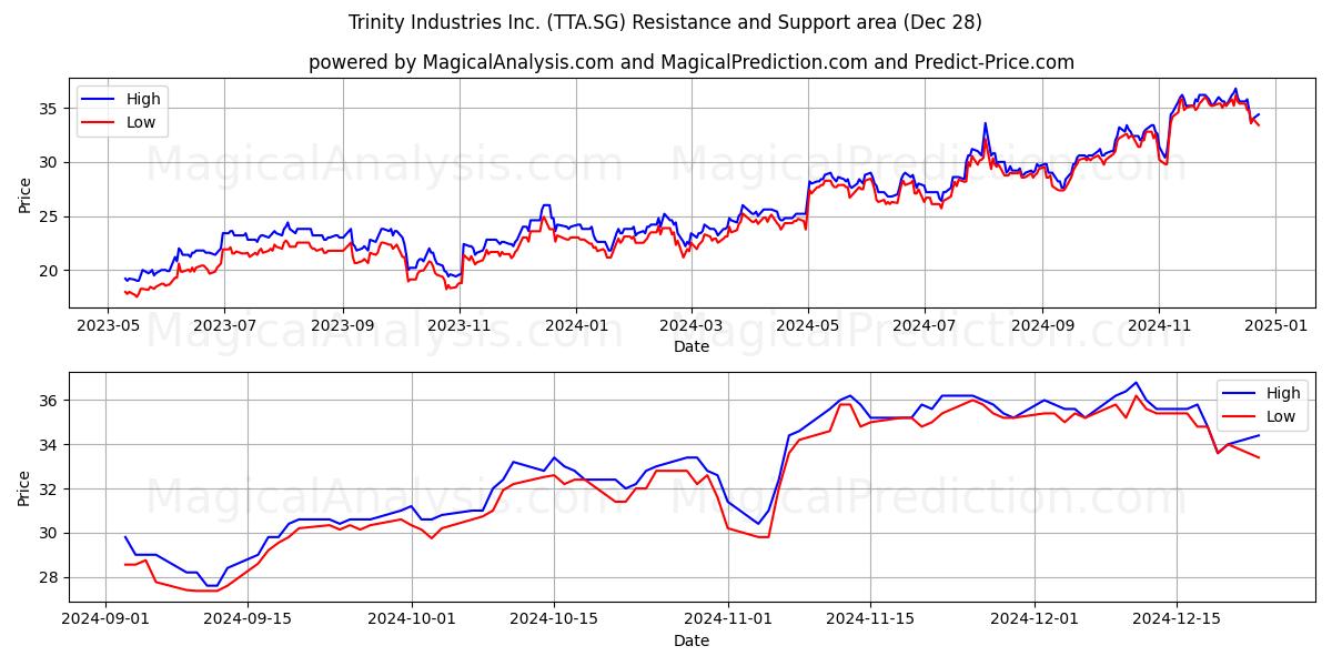  Trinity Industries Inc. (TTA.SG) Support and Resistance area (21 Dec) 