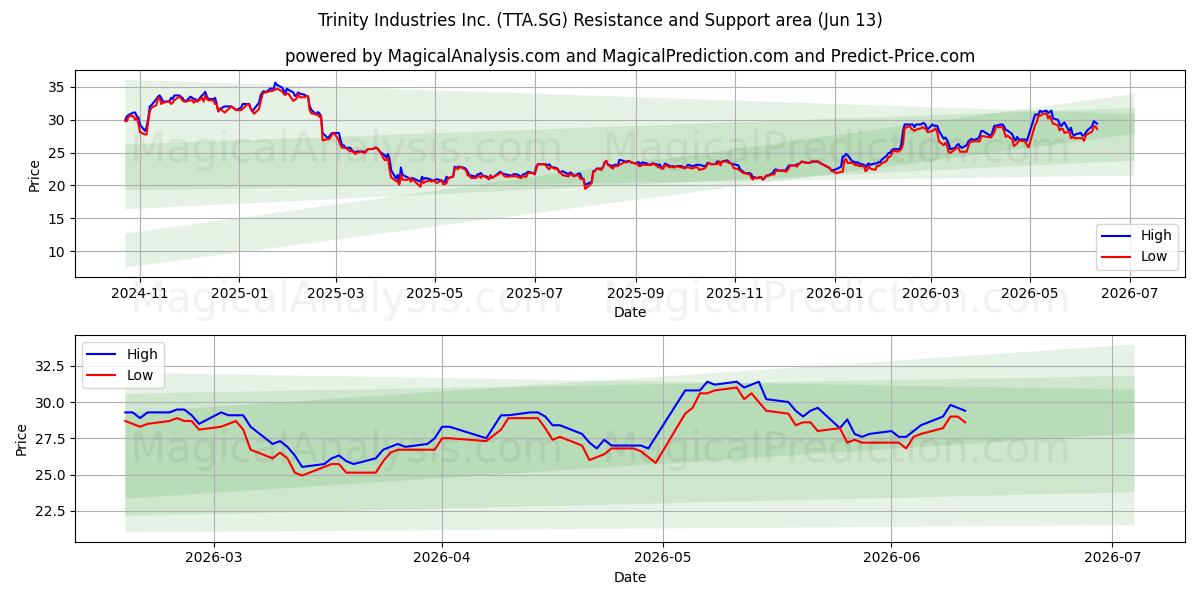  Trinity Industries Inc. (TTA.SG) Support and Resistance area (09 Jun) 
