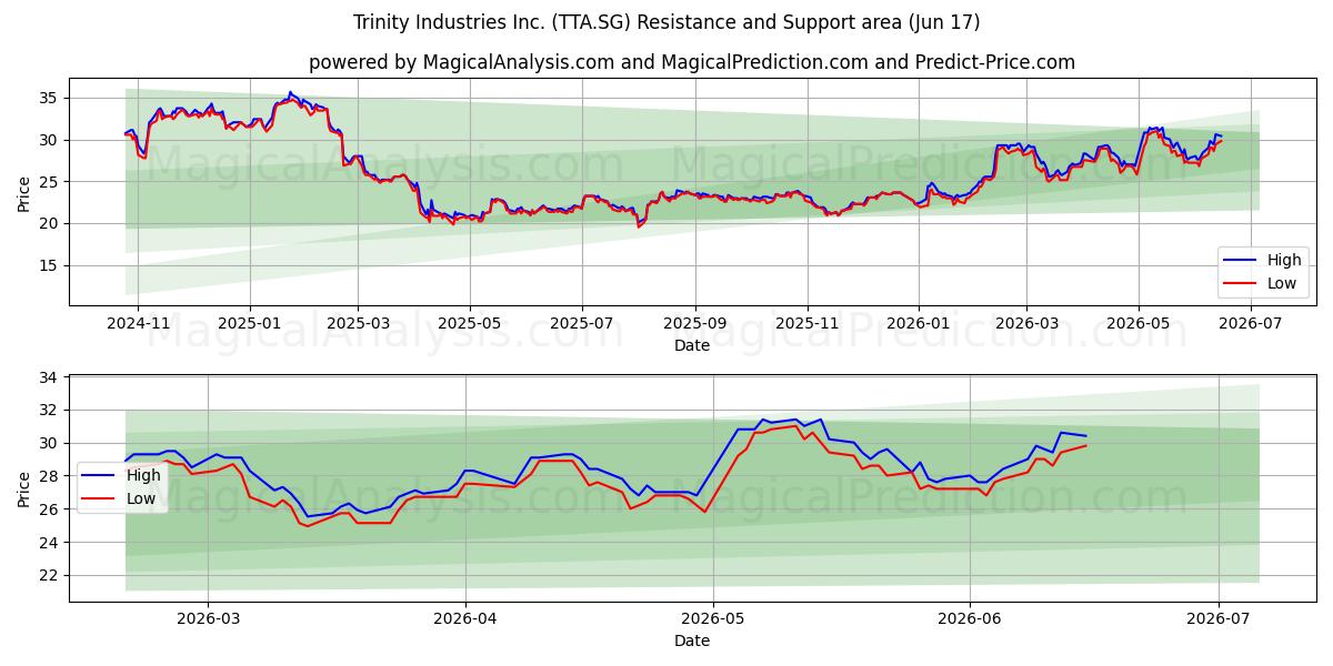  Trinity Industries Inc. (TTA.SG) Support and Resistance area (16 Jun) 