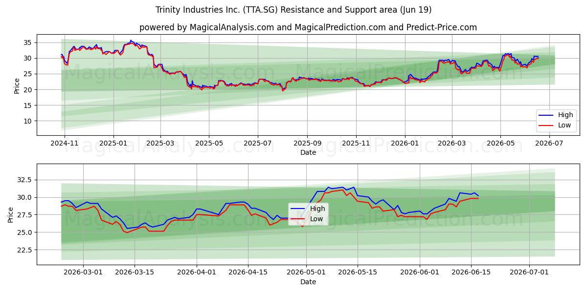  Trinity Industries Inc. (TTA.SG) Support and Resistance area (18 Jun) 