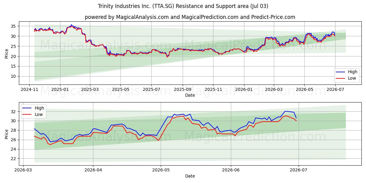  Trinity Industries Inc. (TTA.SG) Support and Resistance area (02 Jul) 
