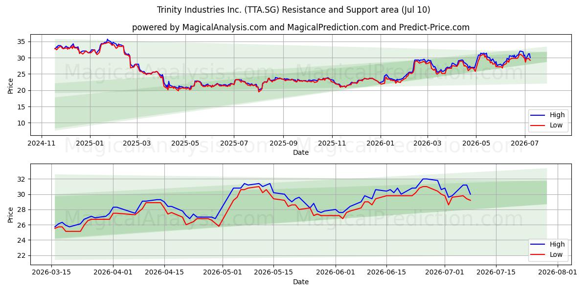  Trinity Industries Inc. (TTA.SG) Support and Resistance area (09 Jul) 