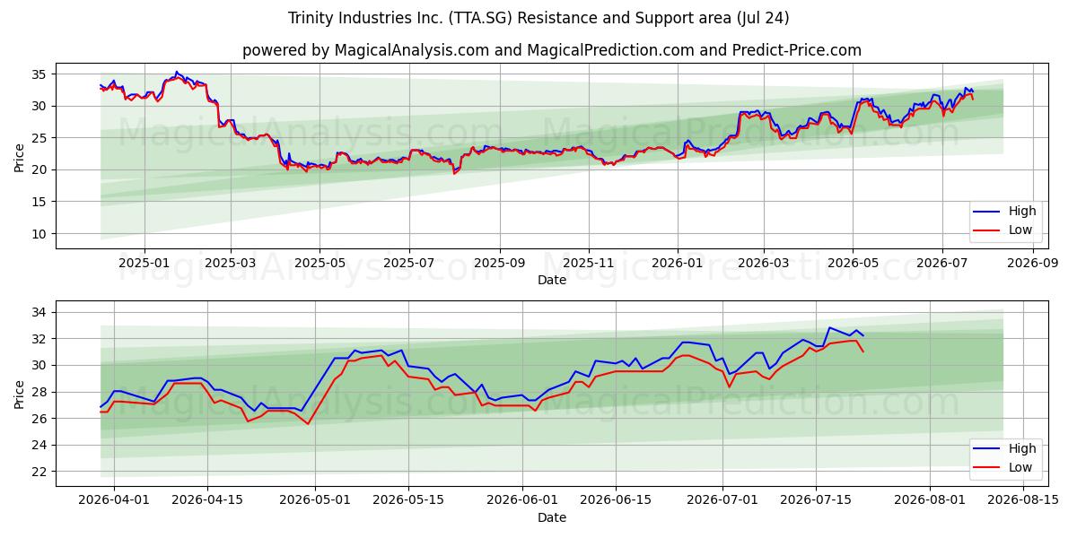  Trinity Industries Inc. (TTA.SG) Support and Resistance area (23 Jul) 