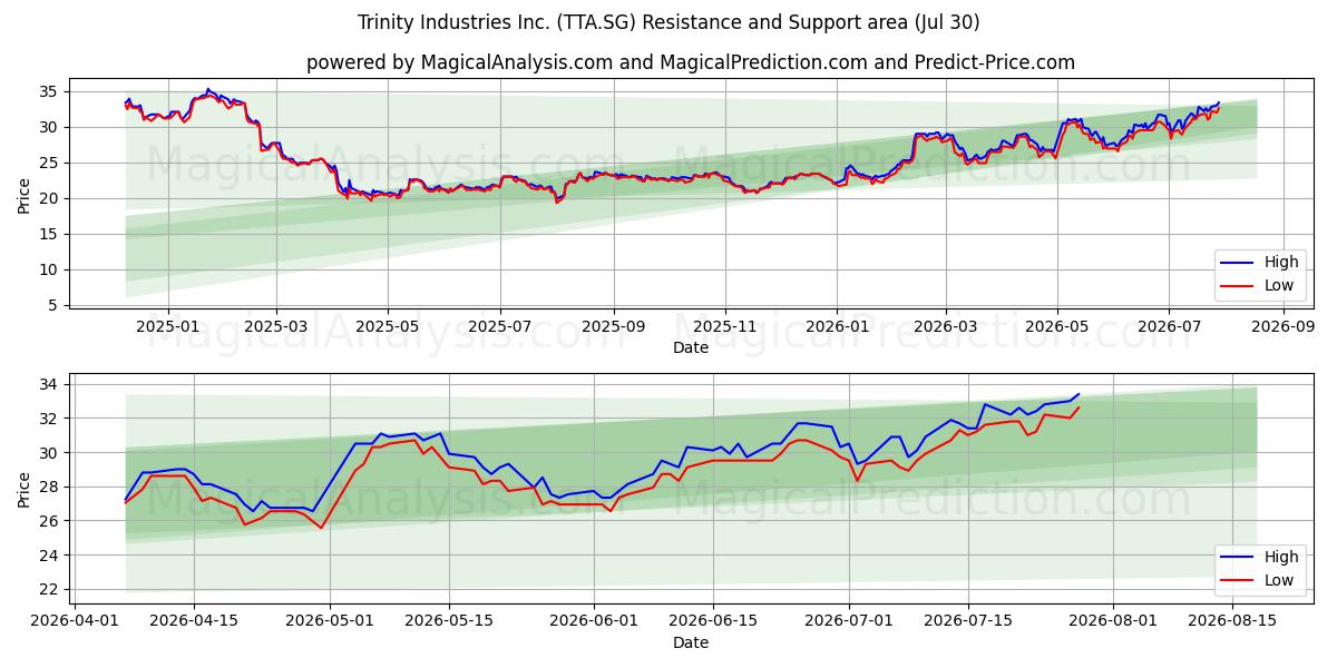  Trinity Industries Inc. (TTA.SG) Support and Resistance area (29 Jul) 