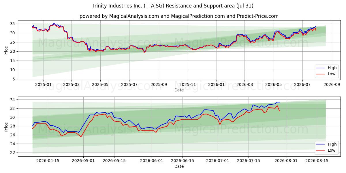 Trinity Industries Inc. (TTA.SG) Support and Resistance area (30 Jul) 