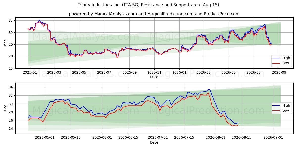  Trinity Industries Inc. (TTA.SG) Support and Resistance area (13 Aug) 