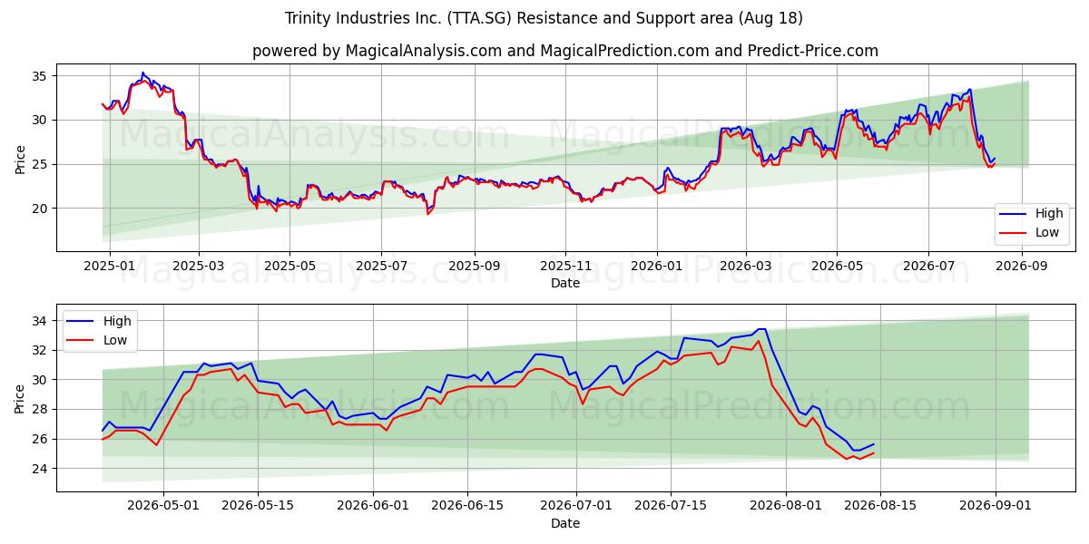  Trinity Industries Inc. (TTA.SG) Support and Resistance area (17 Aug) 