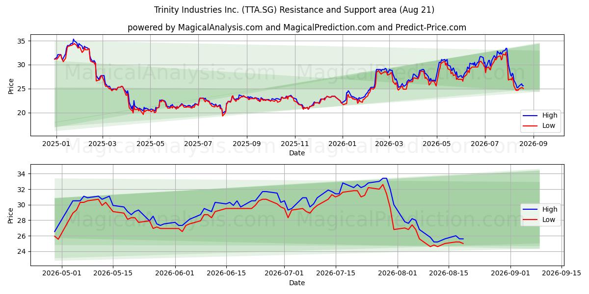  Trinity Industries Inc. (TTA.SG) Support and Resistance area (19 Aug) 