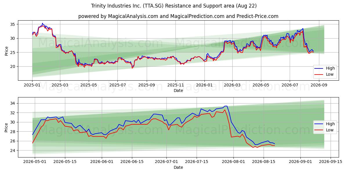  Trinity Industries Inc. (TTA.SG) Support and Resistance area (21 Aug) 