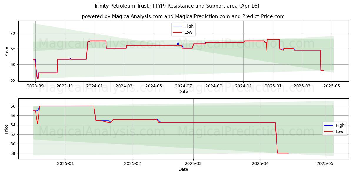  Trinity Petroleum Trust (TTYP) Support and Resistance area (16 Apr) 