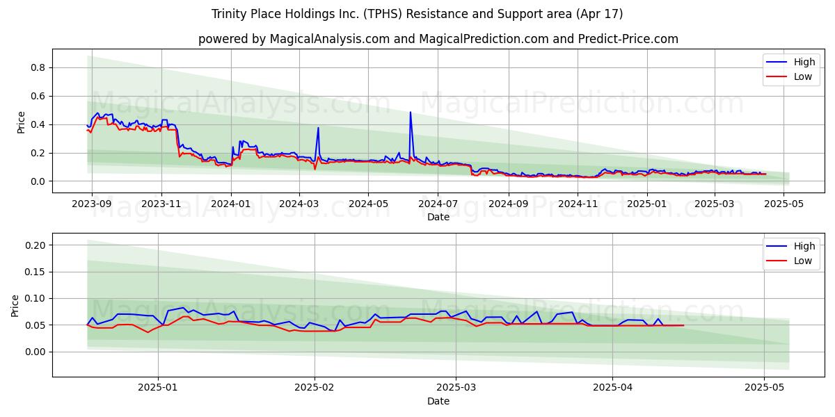  Trinity Place Holdings Inc. (TPHS) Support and Resistance area (17 Apr) 