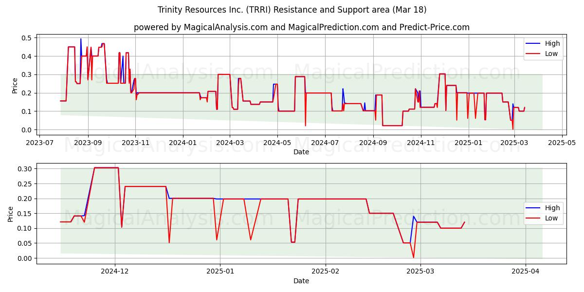  Trinity Resources Inc. (TRRI) Support and Resistance area (18 Mar) 