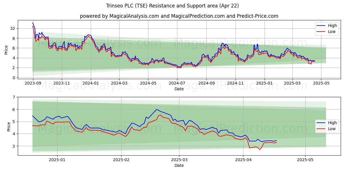  Trinseo PLC (TSE) Support and Resistance area (22 Apr) 