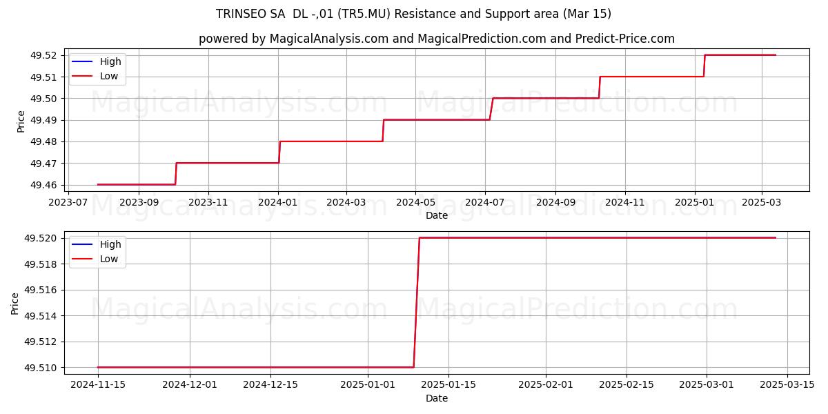  TRINSEO SA  DL -,01 (TR5.MU) Support and Resistance area (15 Mar) 