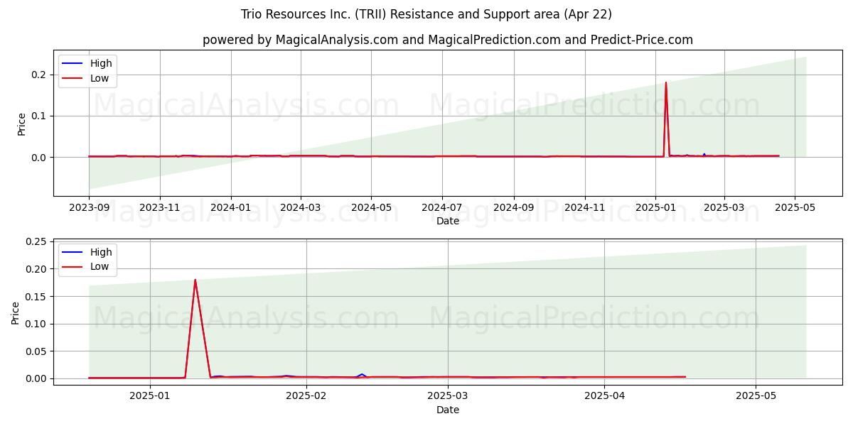  Trio Resources Inc. (TRII) Support and Resistance area (22 Apr) 