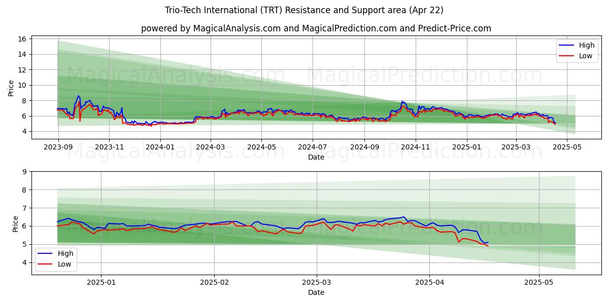  Trio-Tech International (TRT) Support and Resistance area (22 Apr) 