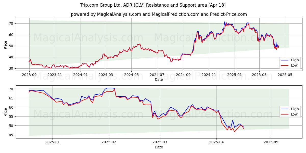  Trip.com Group Ltd. ADR (CLV) Support and Resistance area (18 Apr) 