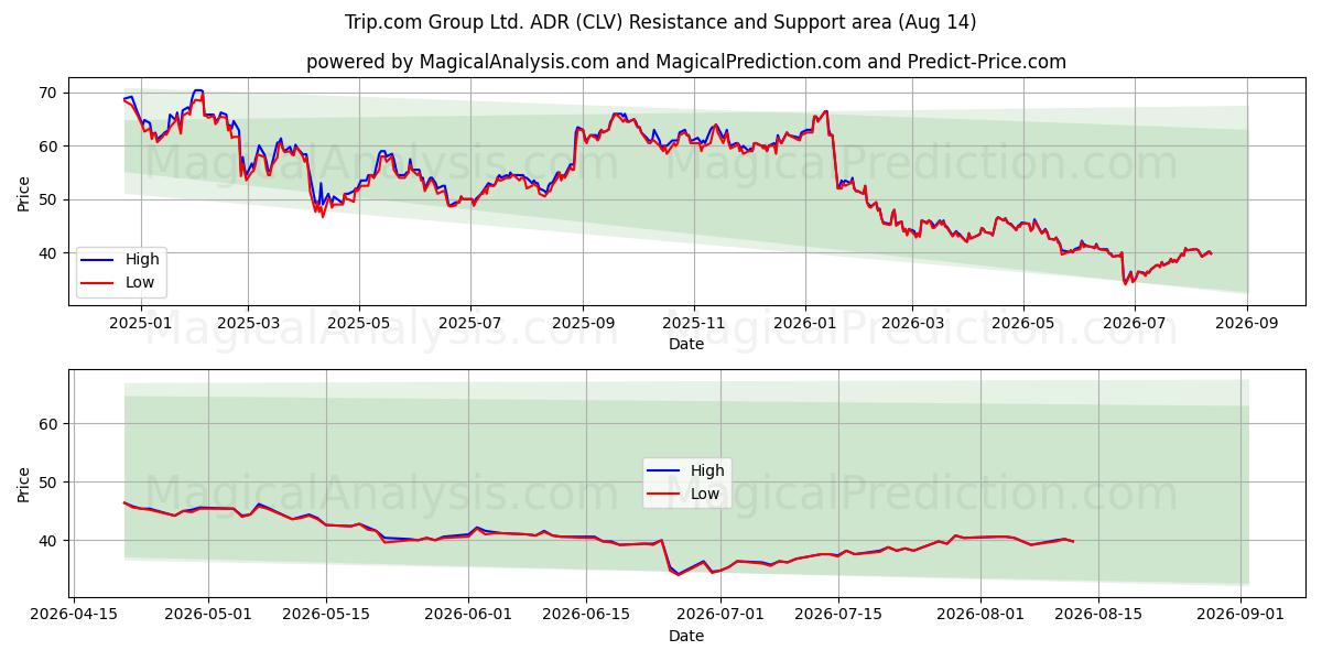  Trip.com Group Ltd. ADR (CLV) Support and Resistance area (13 Aug) 
