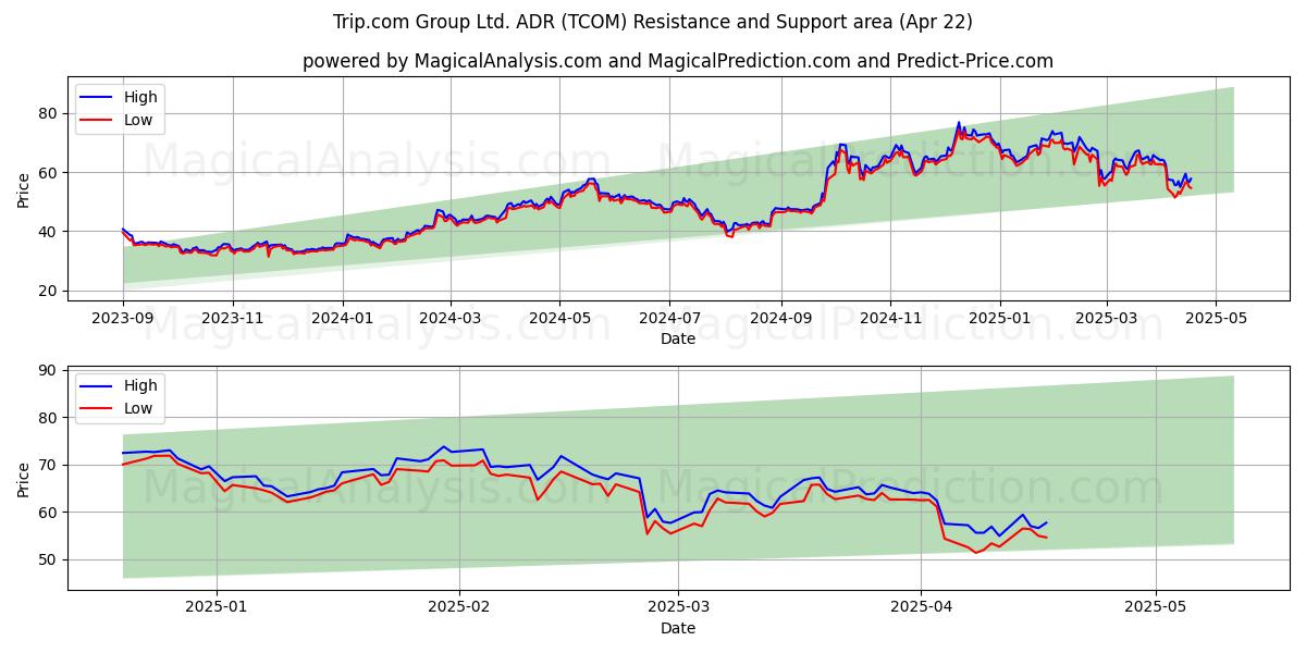  Trip.com Group Ltd. ADR (TCOM) Support and Resistance area (22 Apr) 