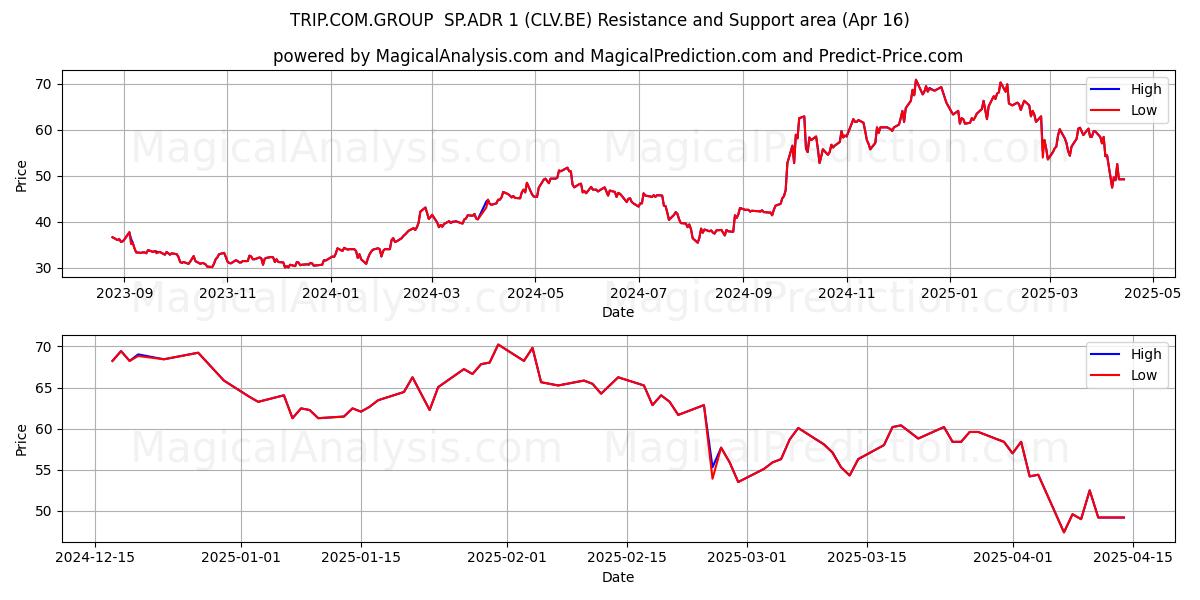  TRIP.COM.GROUP  SP.ADR 1 (CLV.BE) Support and Resistance area (16 Apr) 