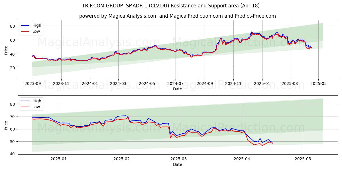  TRIP.COM.GROUP  SP.ADR 1 (CLV.DU) Support and Resistance area (18 Apr) 