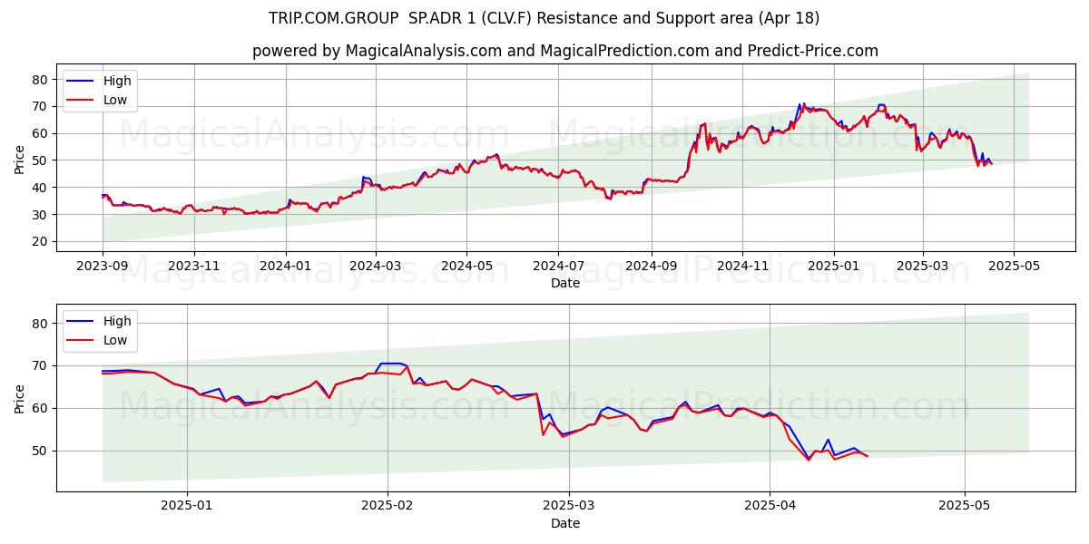  TRIP.COM.GROUP  SP.ADR 1 (CLV.F) Support and Resistance area (18 Apr) 