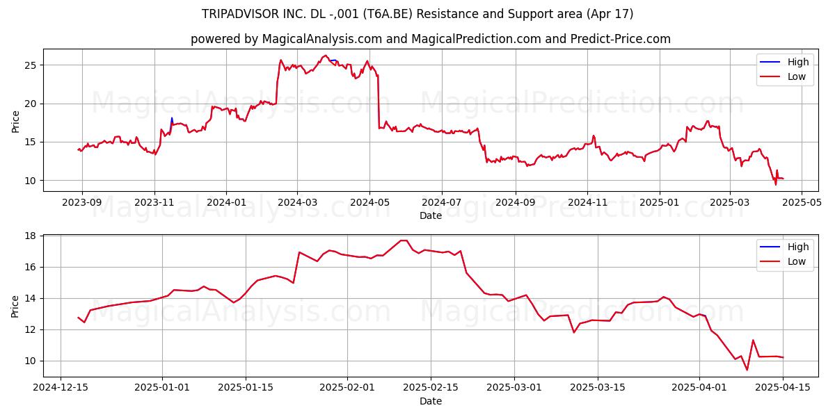  TRIPADVISOR INC. DL -,001 (T6A.BE) Support and Resistance area (17 Apr) 